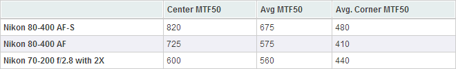 80-400 AF-S vs. 小黑六加兩倍增距鏡