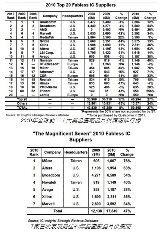 Top20FablessIC_2010.jpg