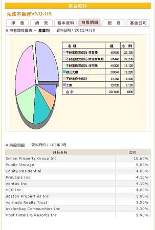 VNQ stock