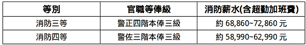 114年3月開始報名  大量招考1000名消防人員  成為火