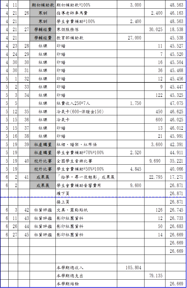 102學年度第二學期 帳目公開