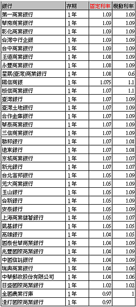 2018 銀行定存利率統計表 固定利率.png