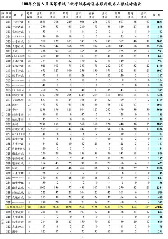 100年公務人員高等考試三級考試報名人數統計表-1.jpg