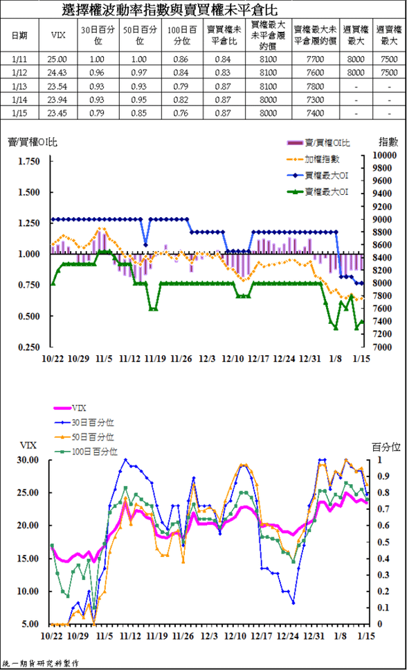 4選擇權波動率指數與賣買權未平倉