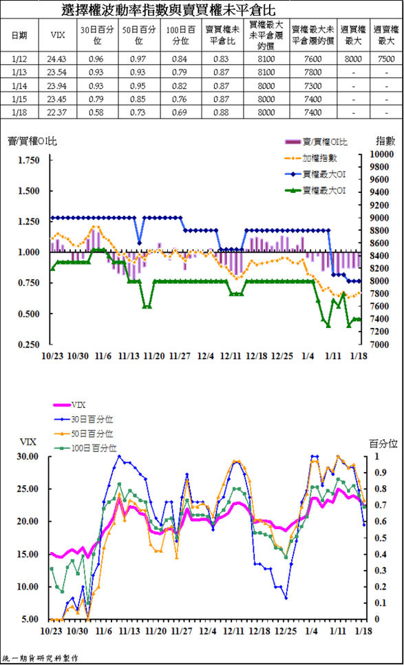 4選擇權波動率與賣買權未平倉比