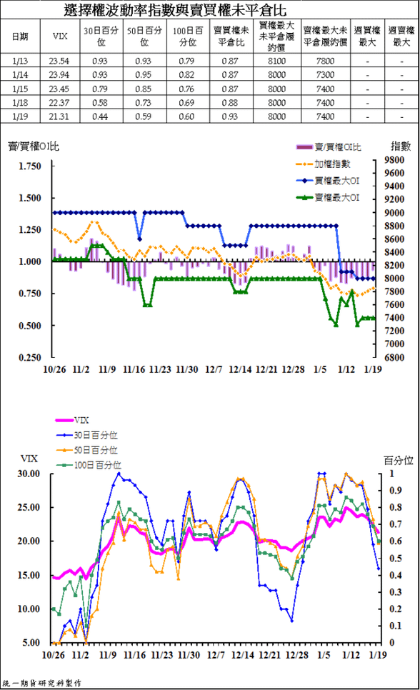 4選擇權波動率指數與賣買權未平倉比