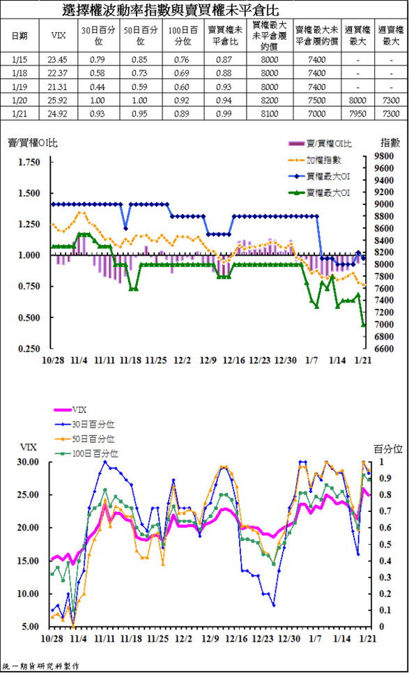 4選擇權波動率指數與賣買權未平倉比