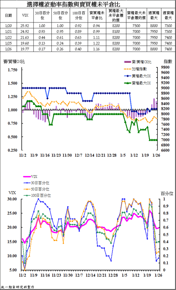 4選擇權波動指與賣買權未平倉比