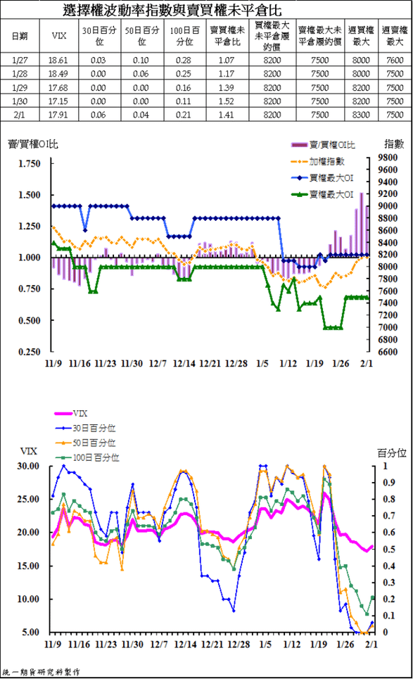 4選擇權波動率指數與賣買權未平倉比