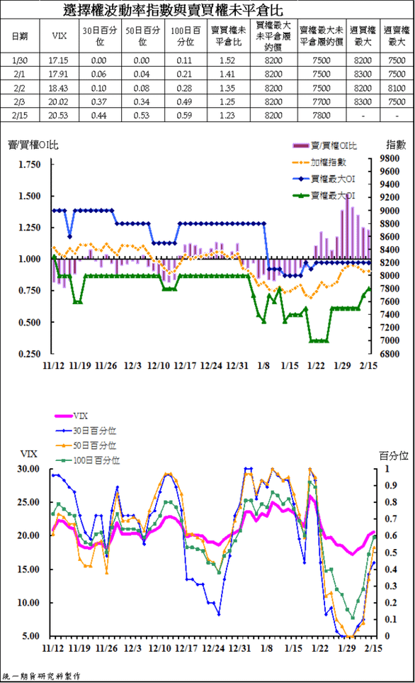 4選擇權波動率指數與賣買權未平倉比