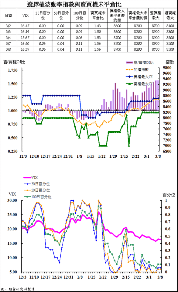 4選擇權波動率指數與賣買權未平倉比