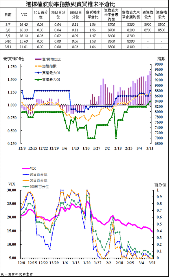 4選擇權波動率指數與賣買權未平倉比