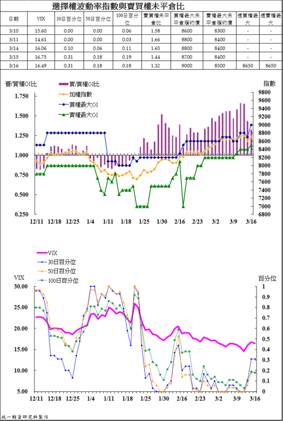 4選擇權波動率指數與賣買權未平倉比