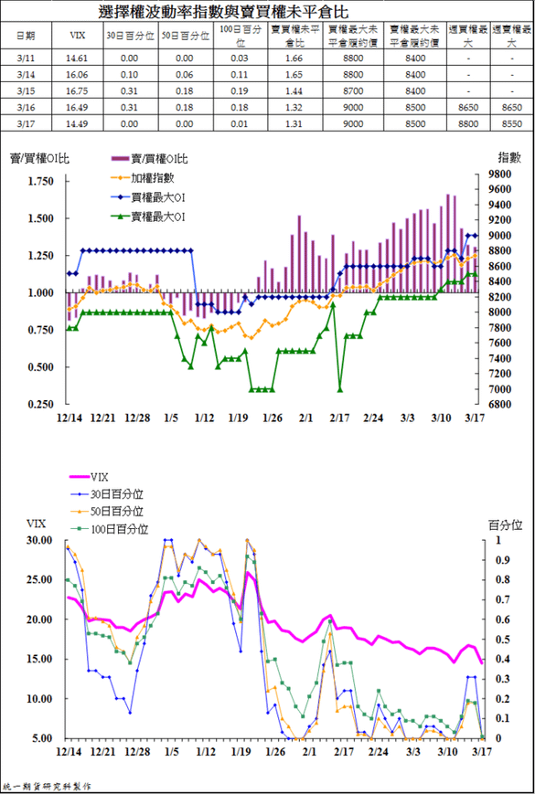 4選擇權波動率指數與賣買權未平倉比