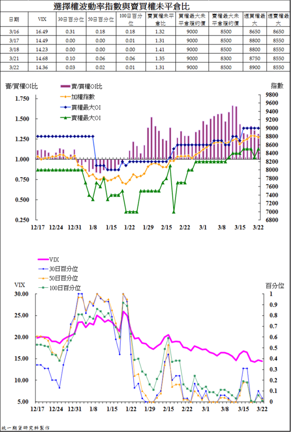 4選擇權波動率指數與賣買權未平倉比