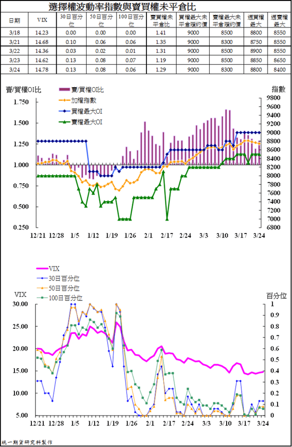 4選擇權波動率指數與賣買權未平倉比