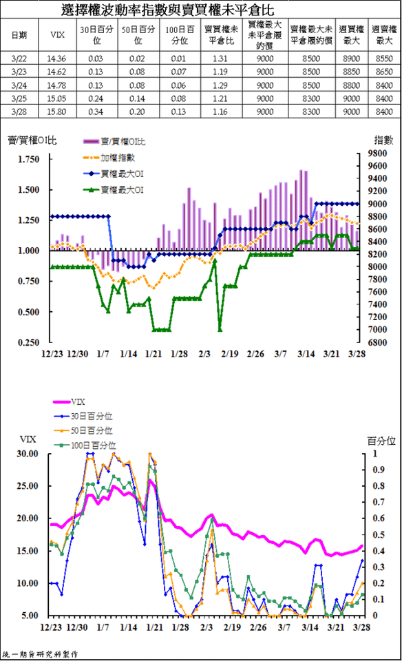 4選擇權波動率指數與賣買權未平倉比