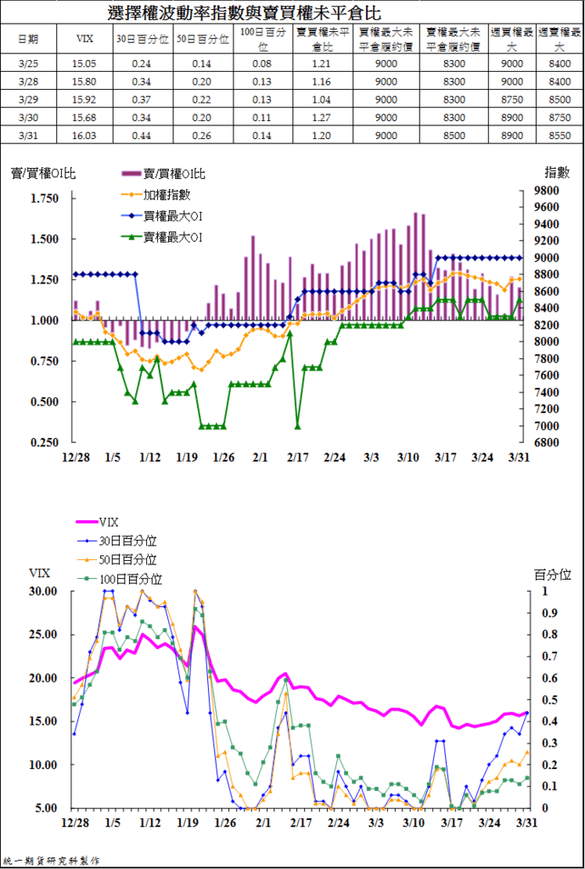 4選擇權波動率指數與賣買權未平倉比