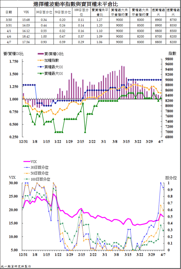 4選擇權波動率指數與賣買權未平倉比