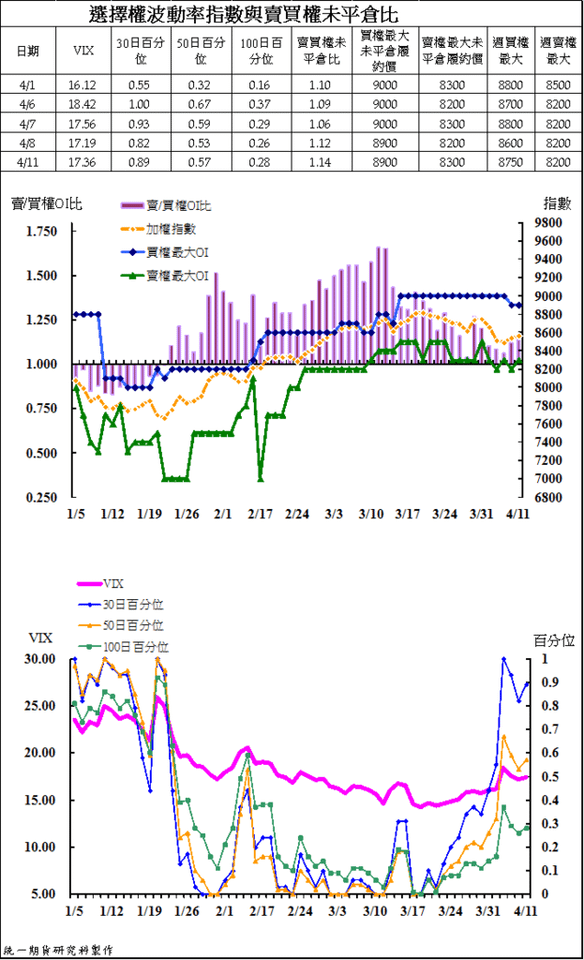 4選擇權波動率指數與賣買權未平倉比