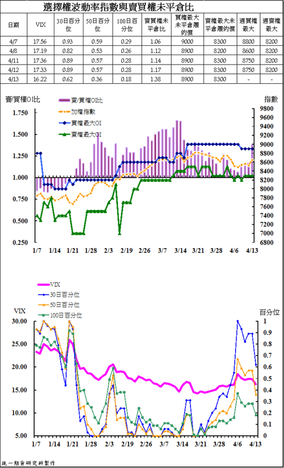 4選擇權波動率指數與賣買權未平倉比
