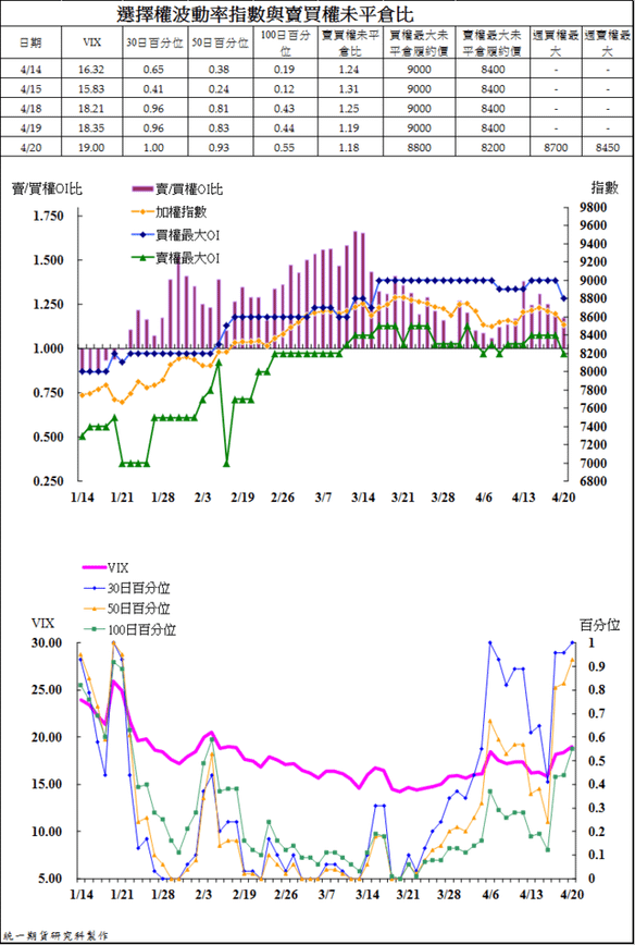 4選擇權波動率指數與賣買權未平倉比