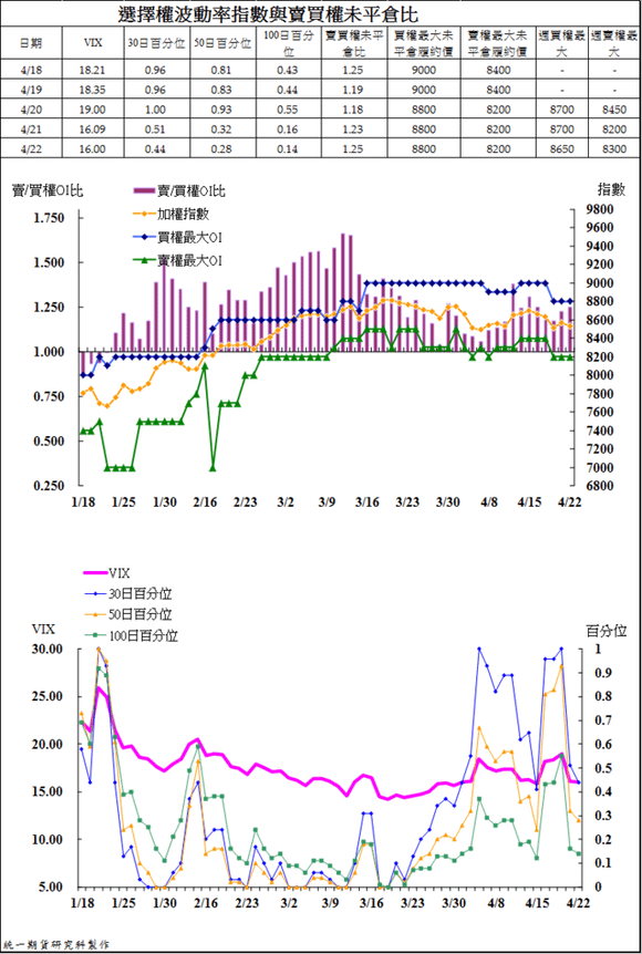 4選擇權波動率指數與賣買權未平倉比