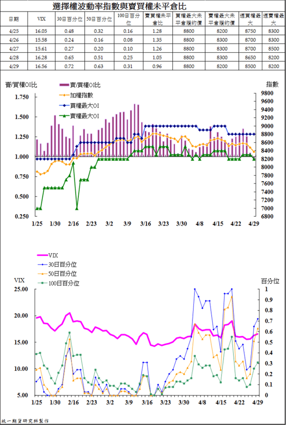 4選擇權波動率指數與賣買權未平倉比