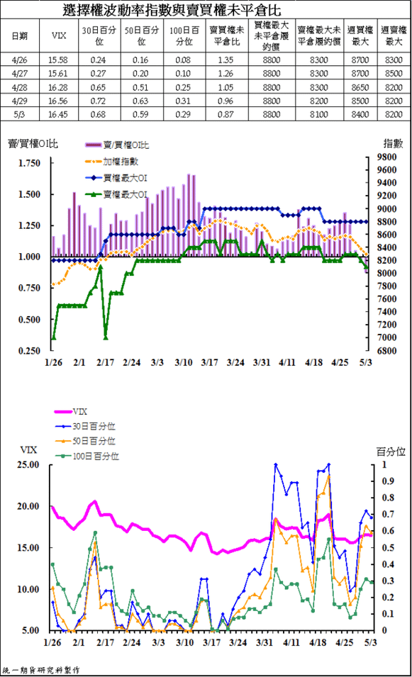 4選擇權波動率指數與賣買權未平倉比