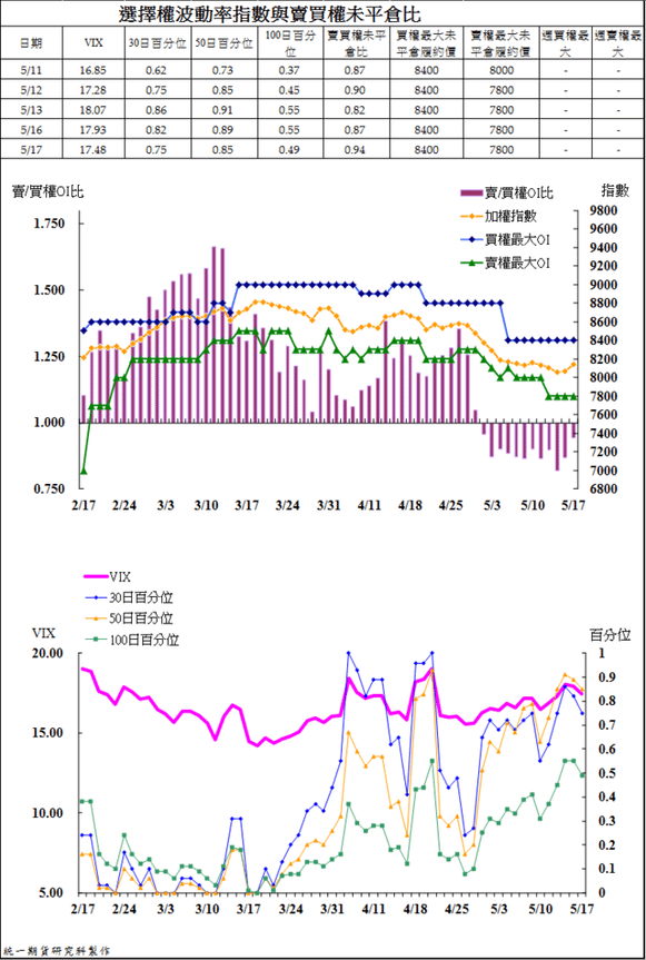 4選擇權波動率指數與賣買權未平倉比