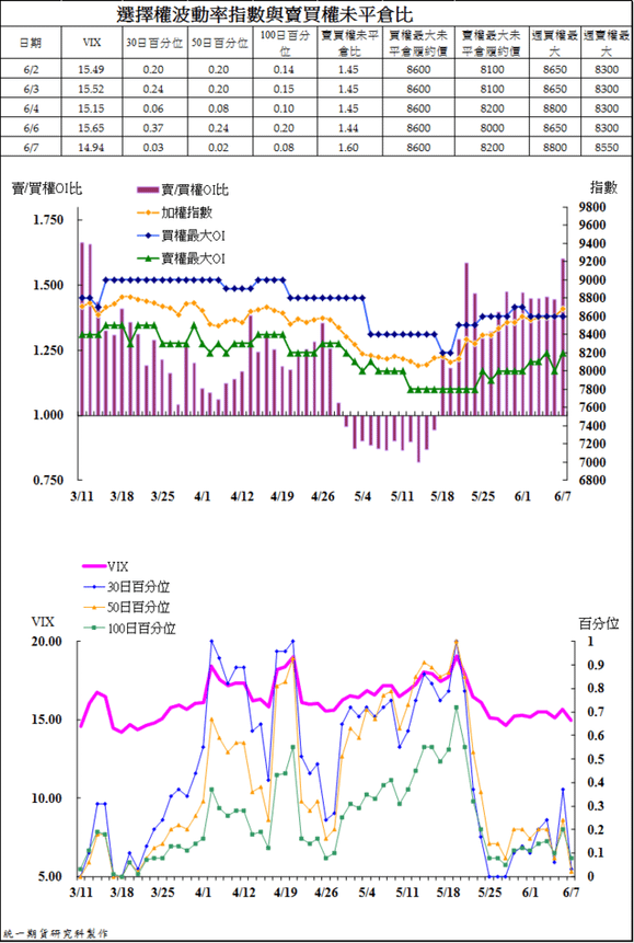 4選擇權波動率指數與賣買權未平倉比