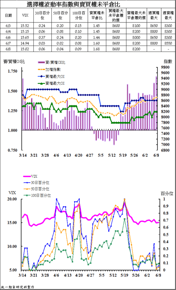 4選擇權波動率指數與賣買權未平倉比