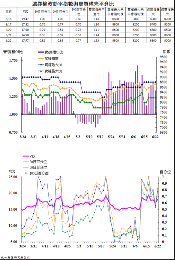 4選擇權波動率指數與賣買權未平倉比