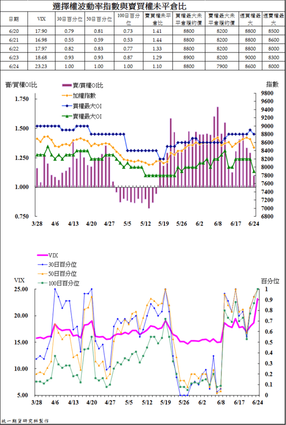 4選擇權波動率指與賣買權未平倉比