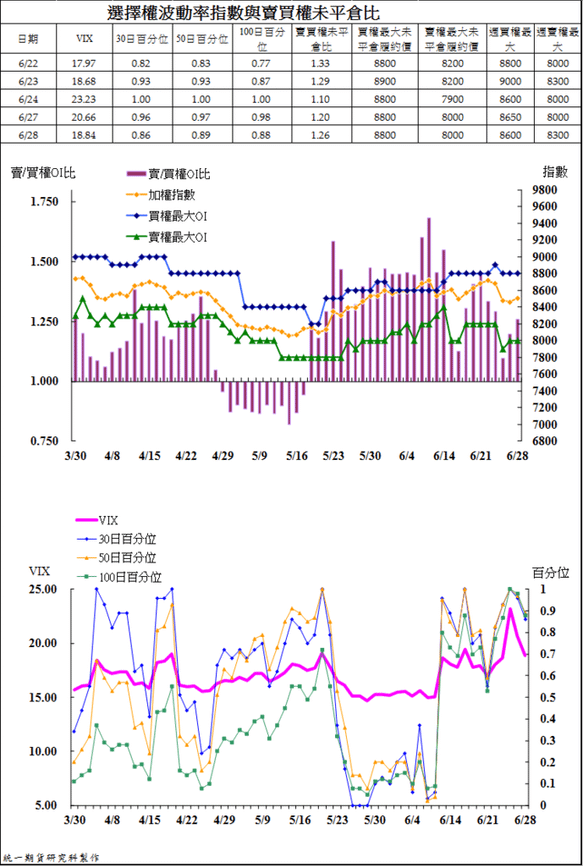 4選擇權波動率指數與賣買權未平倉比