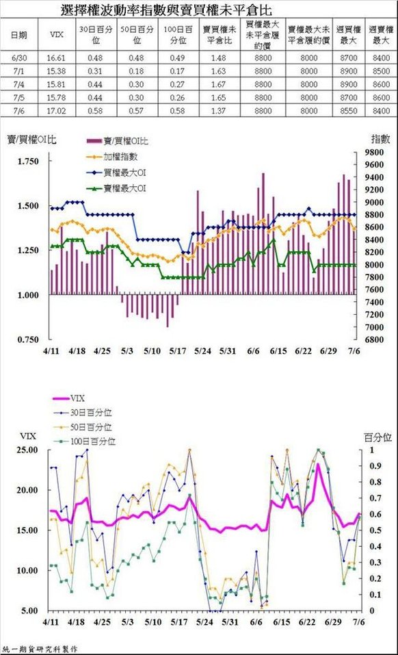 4選擇權波動率指數與賣買權未平倉比