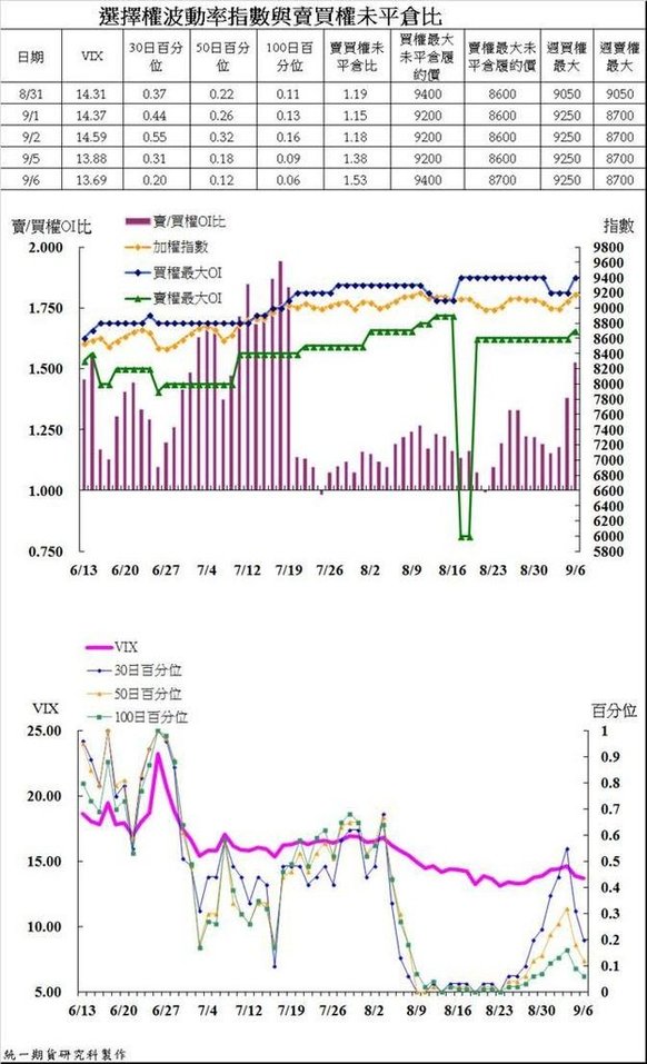 統一期貨陳雯燕選擇權留波動率指數與賣買權未平倉比4