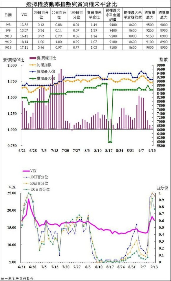 統一期貨陳雯燕台指選擇權波動率指數與賣買檯未平倉比4