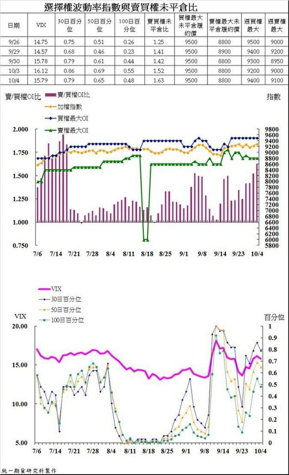 統一期貨陳雯燕台指選擇權波動率指數與賣買權未平倉比4