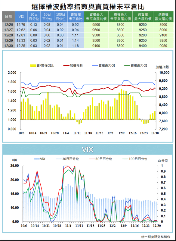 選擇權波動率指數與賣買權未平倉比4