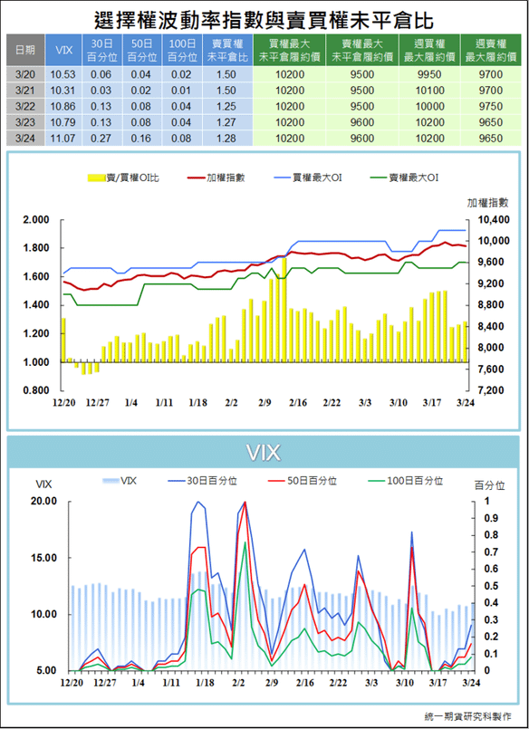 選擇權波動率指數與賣買權未平倉比4
