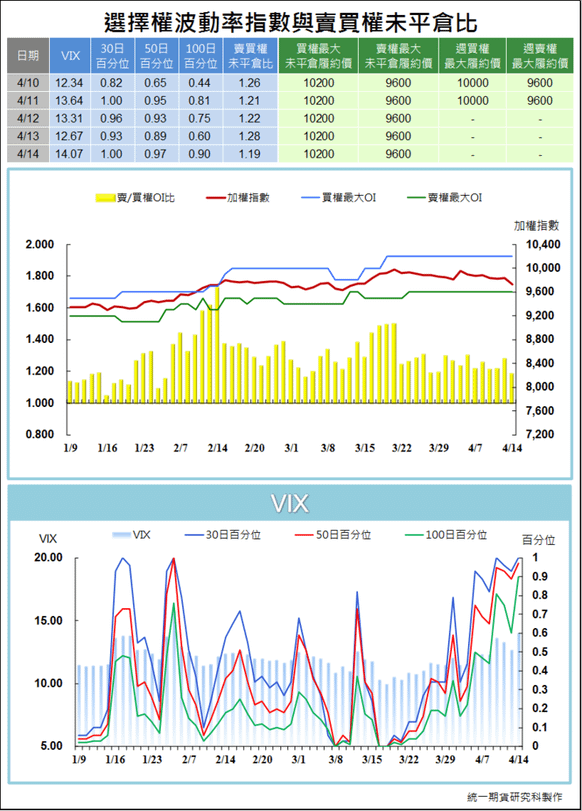 選擇權波動率指數與賣買權未平倉比4