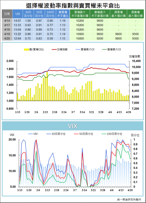 選擇權波動率指數與賣買權未平倉比4