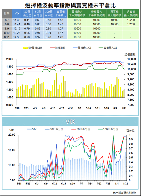 選擇權波動率指數與賣買權未平倉比4
