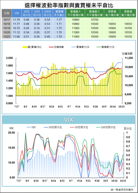 選擇權波動率指數與賣買權未平倉比4