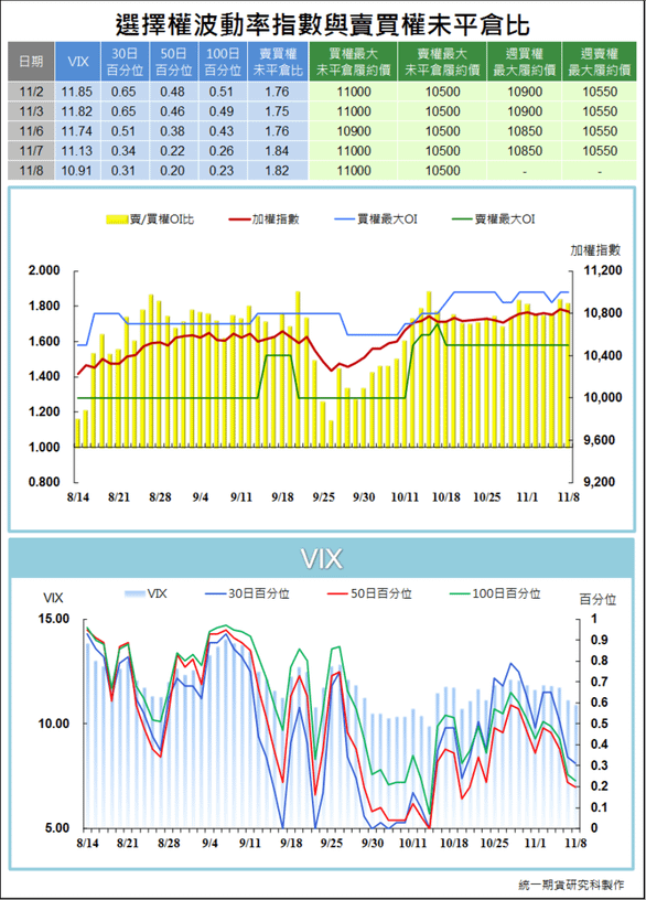 選擇權波動率指數與賣買權未平倉比4