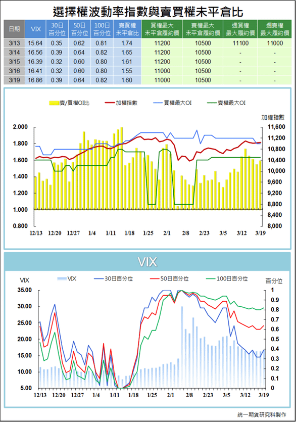 選擇權波動率指數與賣買權未平倉比4