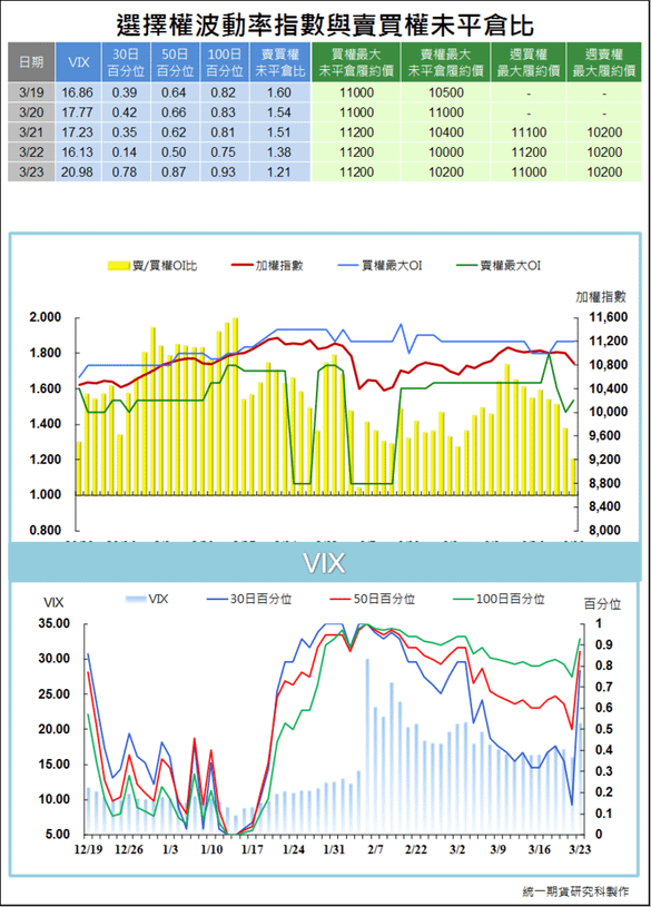 選擇權波動率指數與賣買權未平倉比4