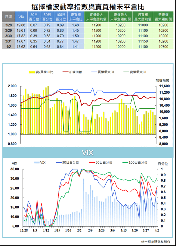 選擇權波動率指數與賣買權未平倉比4