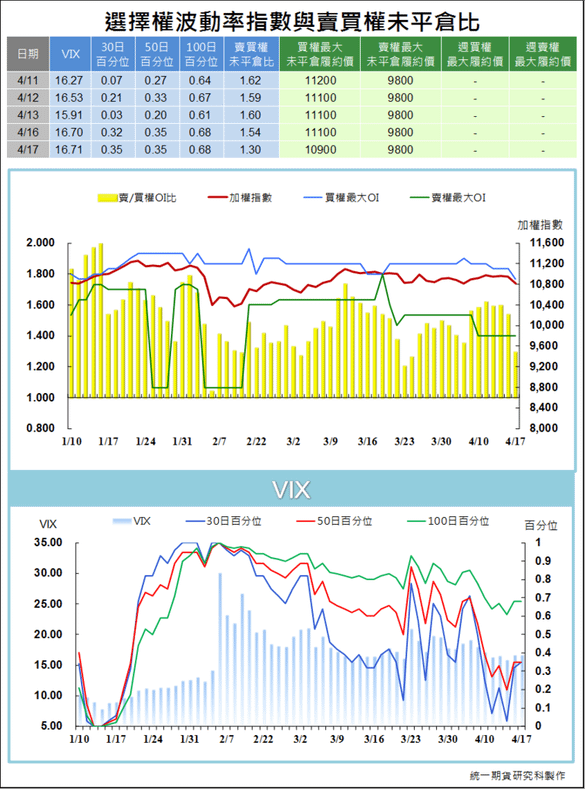 選擇權波動率指數與賣買權未平倉比4